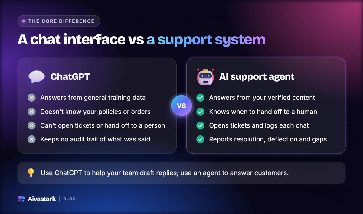 Comparison of ChatGPT and a purpose-built AI support agent: general training data versus your verified content, no handoff versus tickets