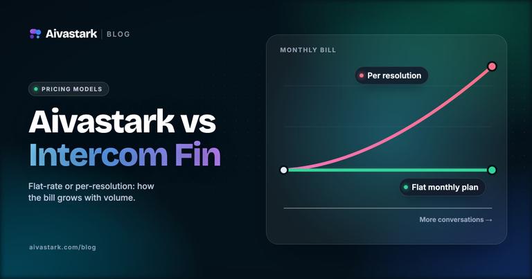 Aivastark vs Intercom Fin: Flat-Rate vs Per-Resolution AI Support