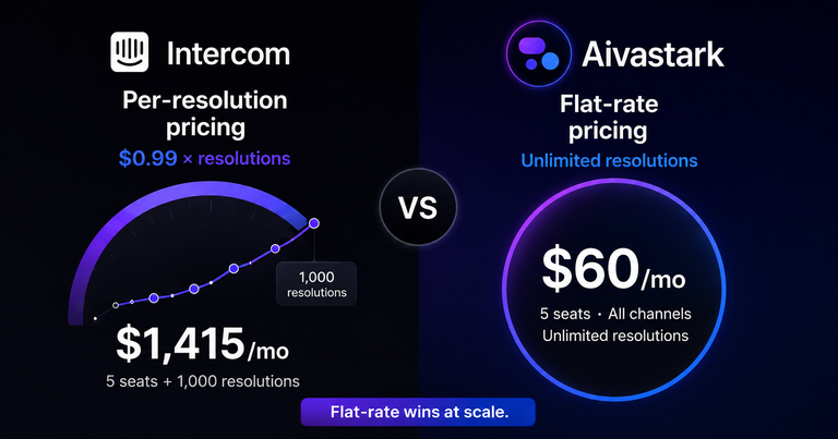 9 Best Intercom Alternatives in 2026 (Pricing Compared)