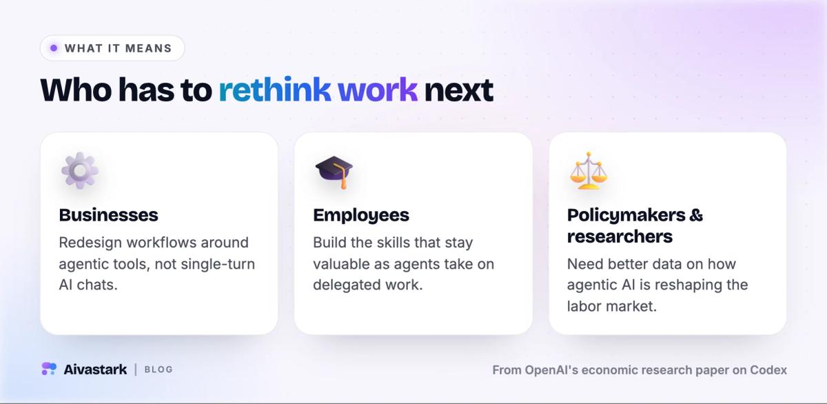 Three cards on who the shift to AI agents affects: businesses redesigning workflows, employees building new skills, policymakers needing better data