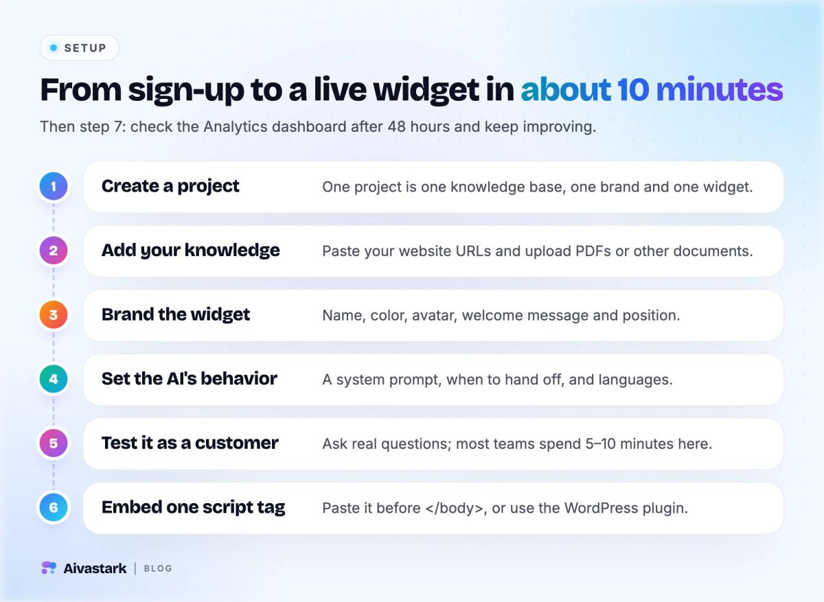 Six setup steps to add an AI chatbot to a website: create a project, add knowledge, brand the widget, set AI behavior, test, and embed one script tag