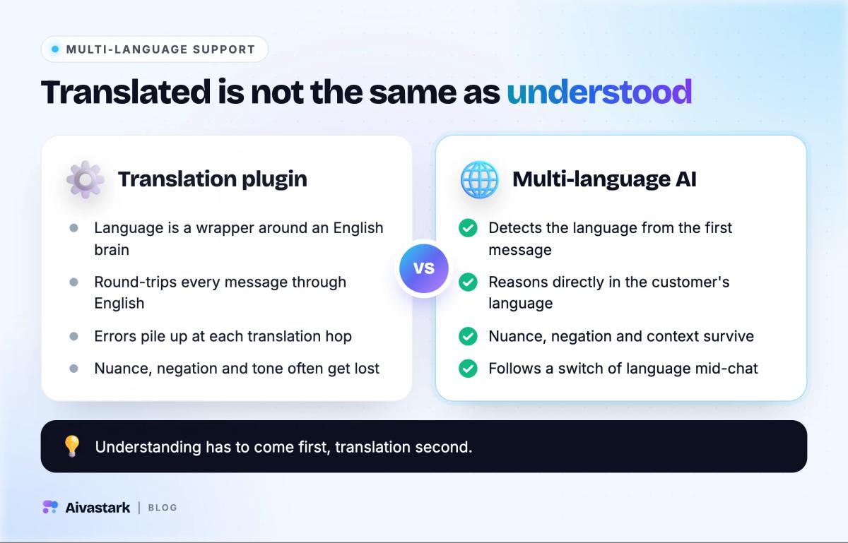 A translation plugin that round-trips every message through English, compared with multi-language AI that detects the language and reasons in it