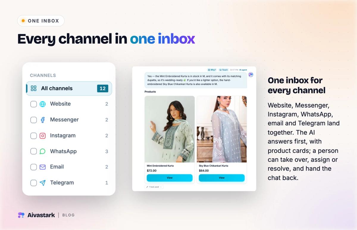 Aivastark unified inbox with a channel list, a live conversation the team can take over, assign or resolve, and an AI reply with product cards