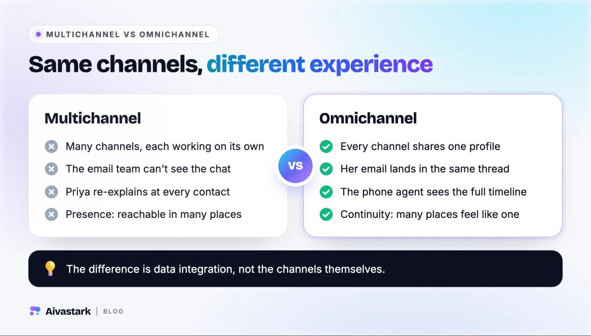 Side-by-side comparison of multichannel and omnichannel support: separate channels with repeated explanations versus one shared customer profile
