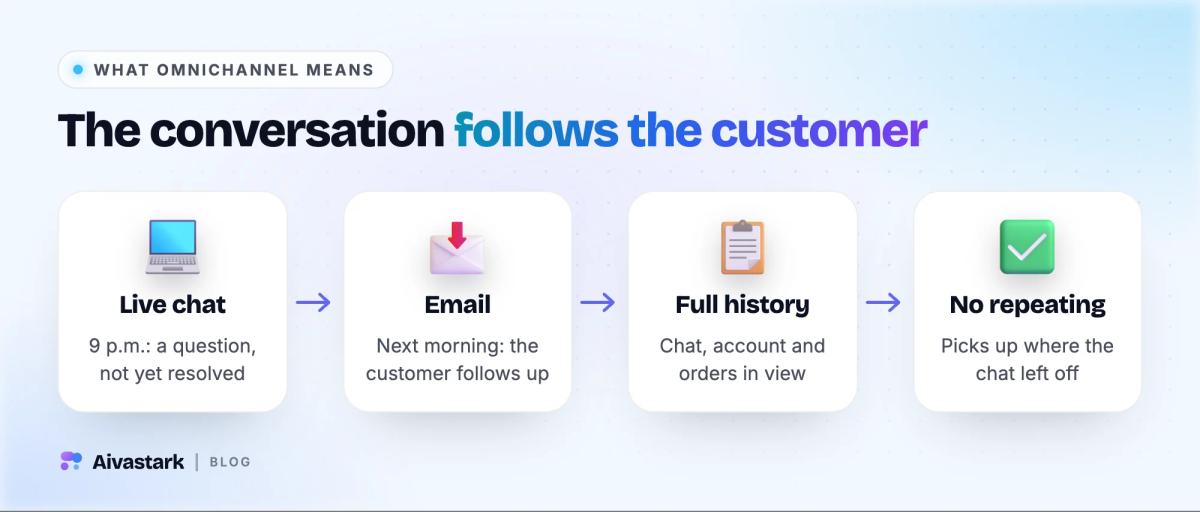 Flow diagram of omnichannel support: a live chat at 9 p.m. continues by email the next morning, and the agent sees the full chat history