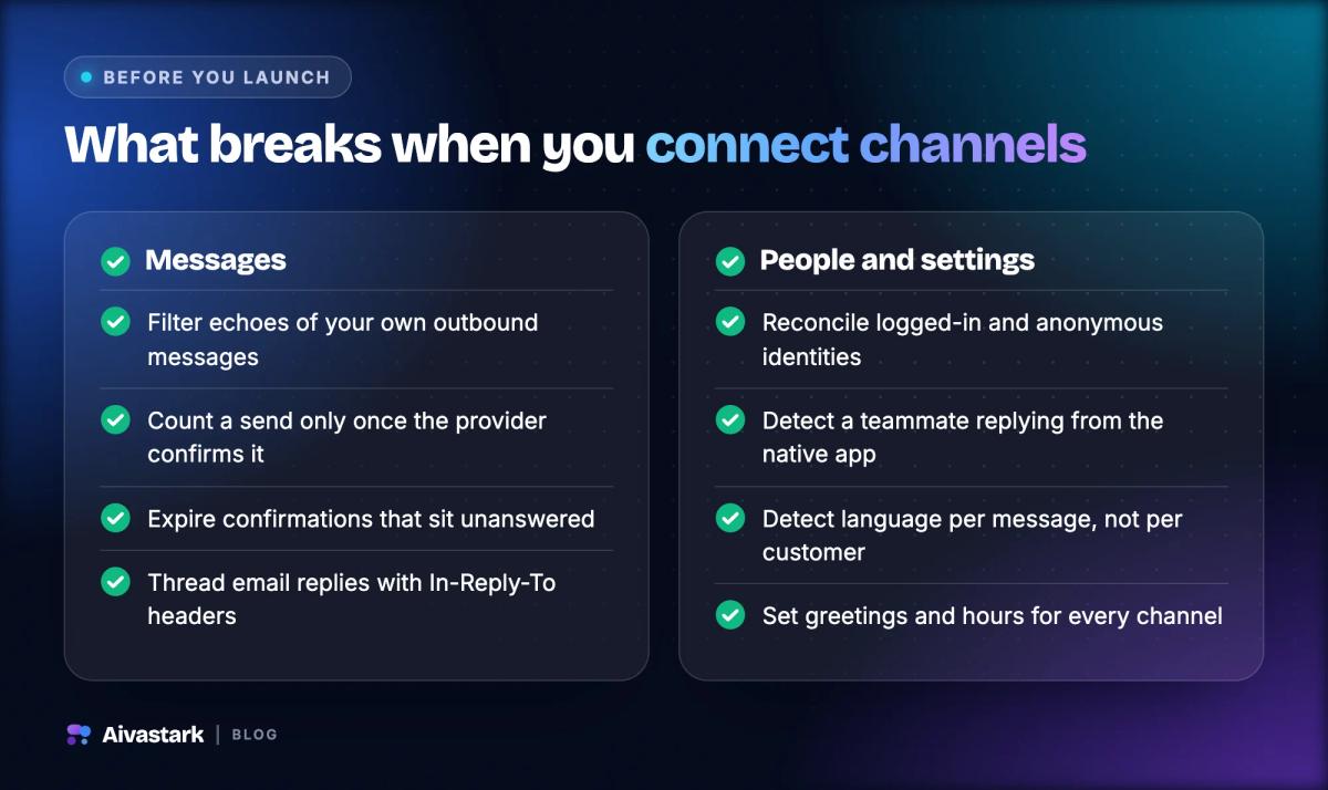 Checklist of eight omnichannel failure modes: message echoes, unconfirmed sends, stale confirmations, email threading, identity, takeover, language