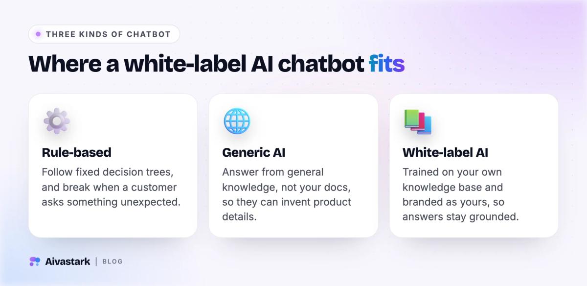 Three types of business chatbot: rule-based bots on decision trees, generic AI answering from general knowledge, white-label AI grounded in your docs