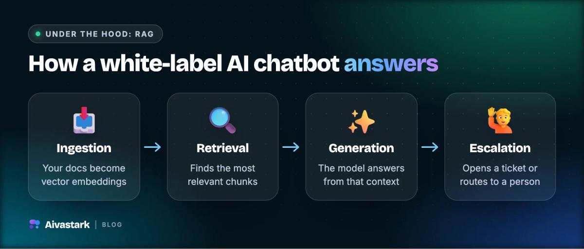 Four-step RAG flow behind a white-label AI chatbot: ingest your documents, retrieve relevant chunks, generate a grounded answer, escalate when stuck