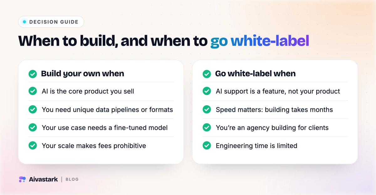 Decision guide for building a custom AI chatbot versus choosing a white-label platform, with four signals for each choice