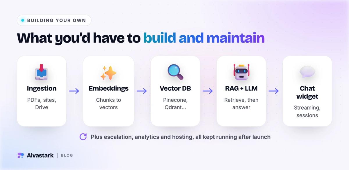 Components of a custom AI support chatbot: data ingestion, embeddings, a vector database, RAG with an LLM, and a chat widget